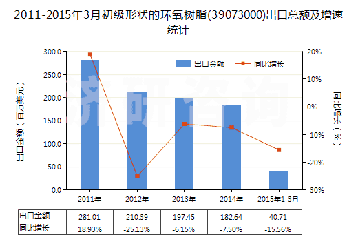 2011-2015年3月初級(jí)形狀的環(huán)氧樹脂(39073000)出口總額及增速統(tǒng)計(jì) 2011-2015年3月初級(jí)形狀的環(huán)氧樹脂(39073000)出口總額及增速統(tǒng)計(jì)